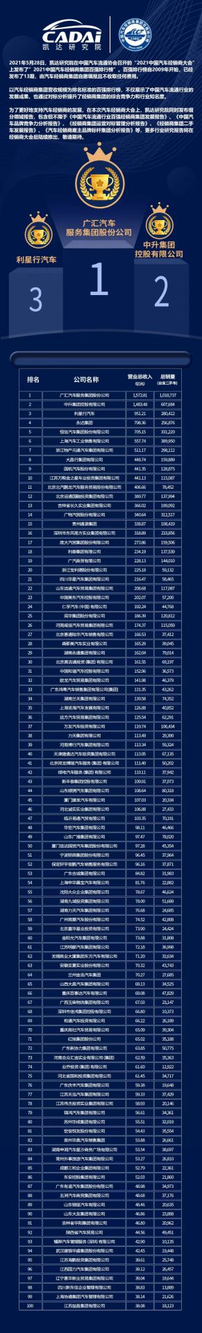 喜讯丨米兰app官方站官网-米兰(中国)荣登2021年中国汽车经销商百强排行榜第33位(图3)